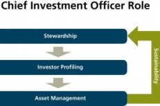 The Outsourced Chief Investment Officer (CIO) As Fiduciary Manager