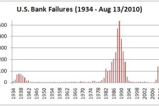 U.S. bank failures lag economic & stock market bottoms