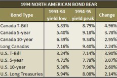 Bond bears’ growl is all noise