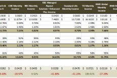 BMO reins in fund distributions