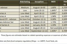 Industry risk rating failing investors of floating rate note funds