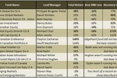 Should you follow your fund’s ‘star manager’?