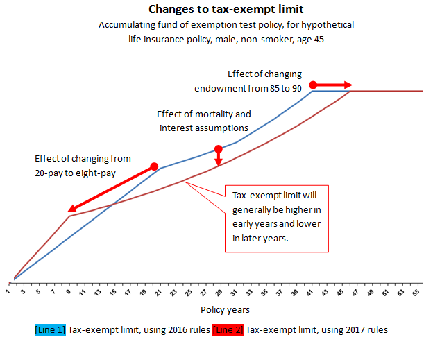 Changes to tax-exempt limit