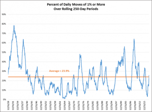 percentage of daily moves of 1%