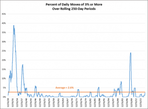 percentage of daily moves of 3%