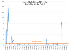 percentage of daily moves of 5% chart