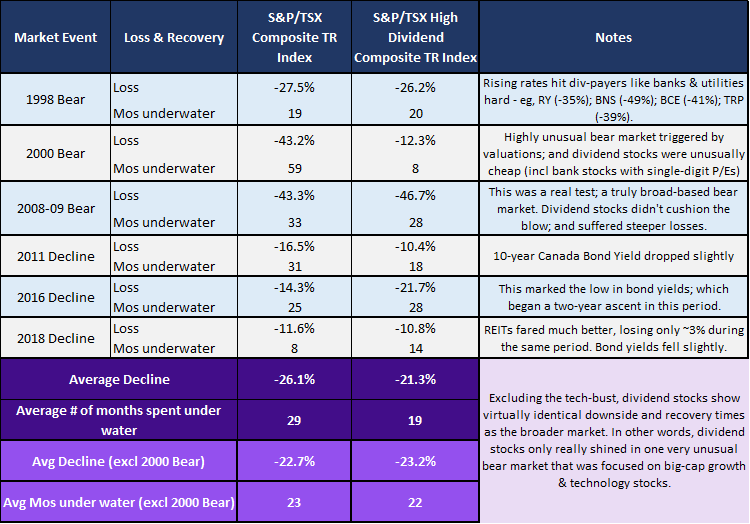 Performance during bear markets and other market decline