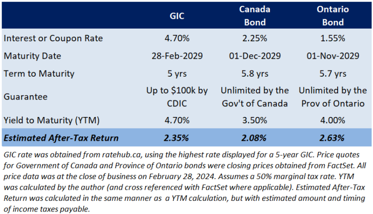 Three Reasons I’ve Never Recommended A GIC – And I’m Not Starting Now ...